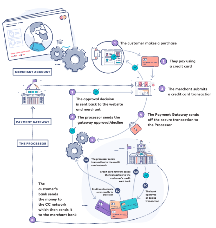 Payment Credit Card Processing 101 CardConnect