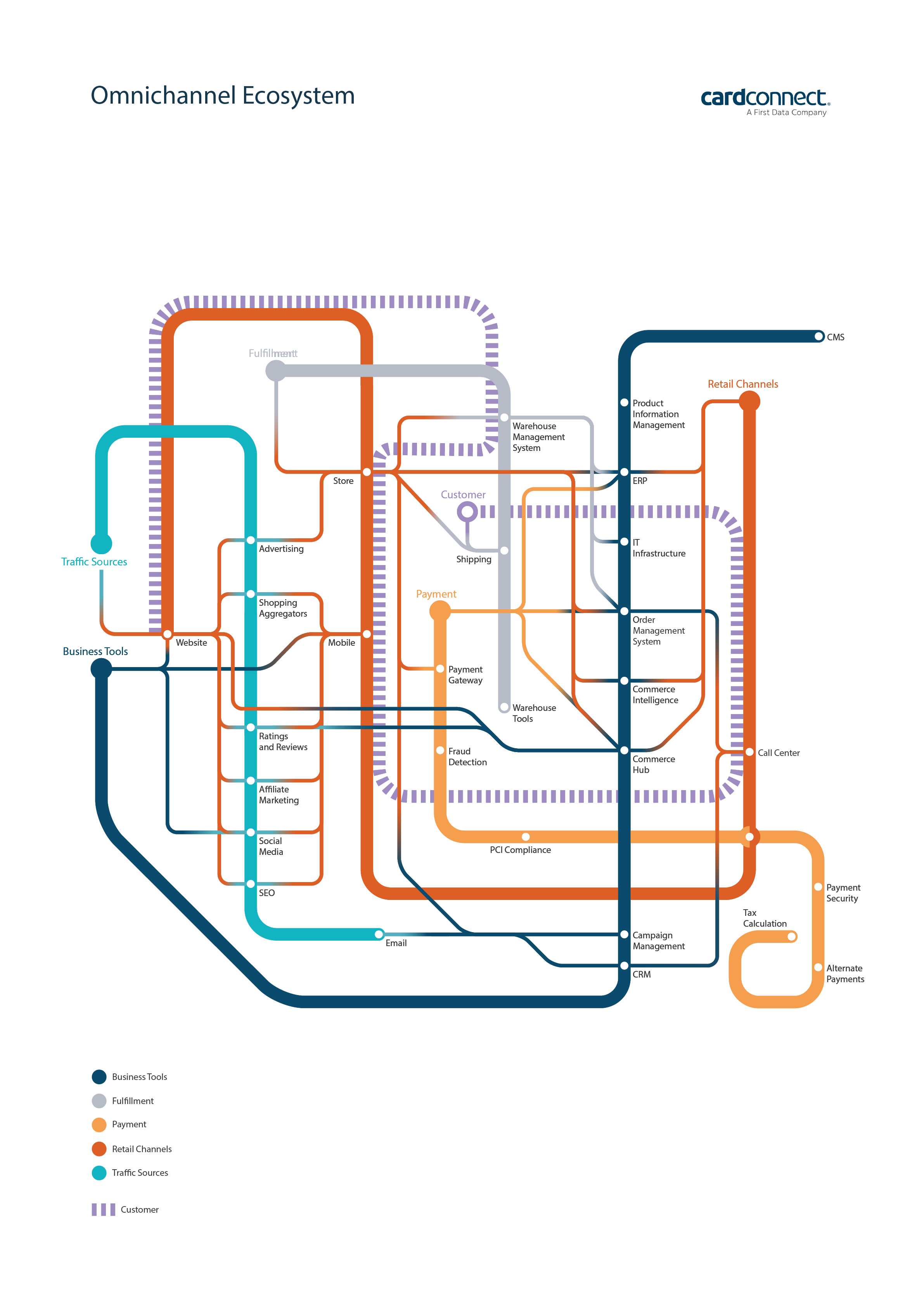 Navigating the Future of Omnichannel Retailing | CardConnect