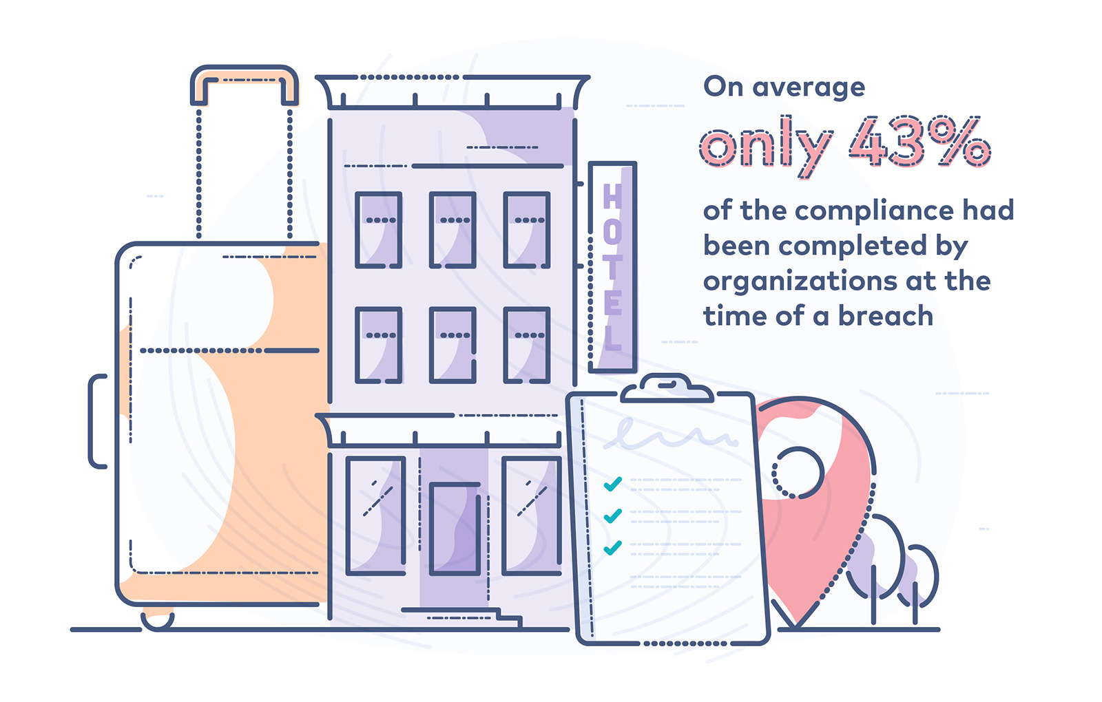 On average only 43% of the compliance had been completed by organizations at the time of breach