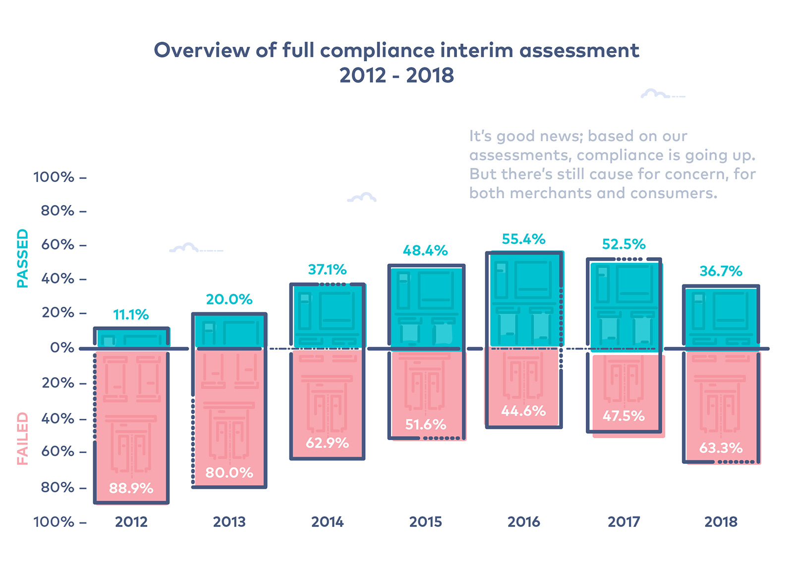 PCI Compliance, what you need to know - graphic showing overview of full compliance interim assessment 2012-2018