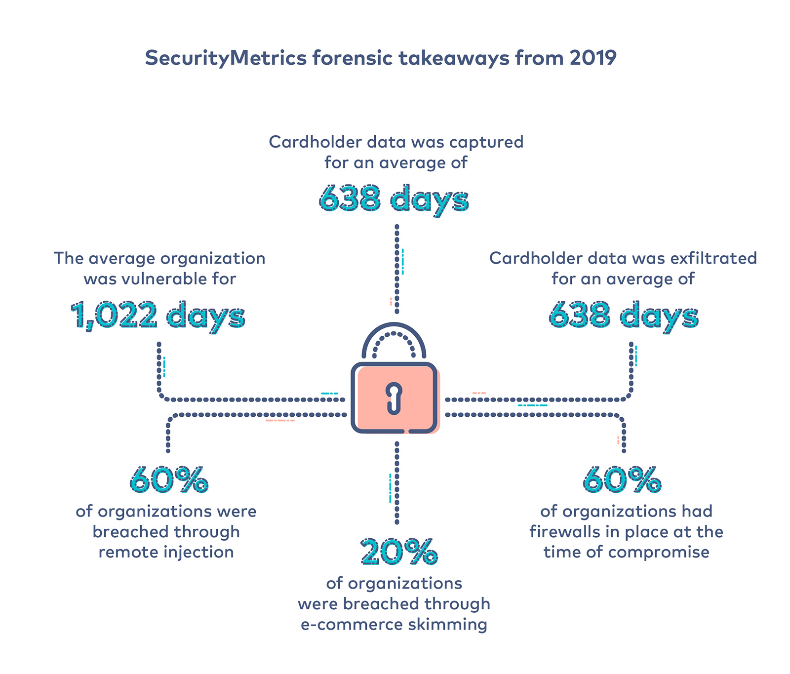 PCI Compliance, what you need to know - illustration showing SecurityMetrics forensic takeaways from 2019.