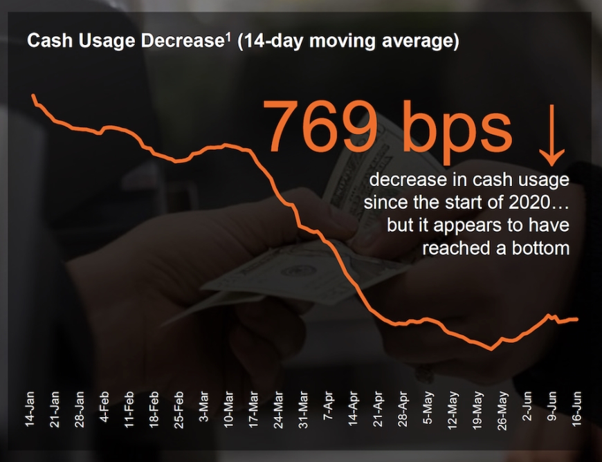 Graph showing Cash usage decreased by 769 bps since start of 2020